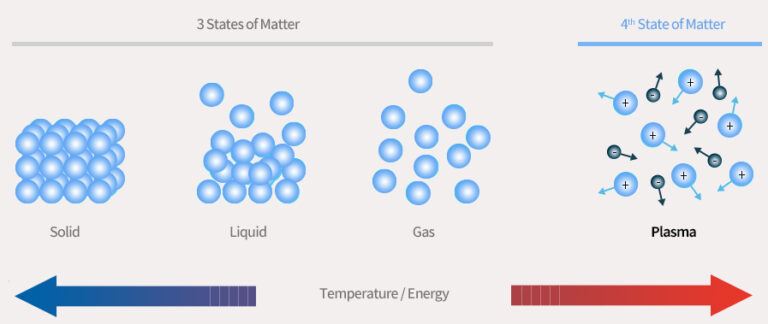 Plasma Technology - What is Plasma? - FEMTO SCIENCE